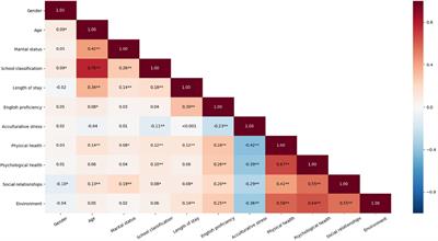 Chinese International Students in the United States: The Interplay of Students’ Acculturative Stress, Academic Standing, and Quality of Life